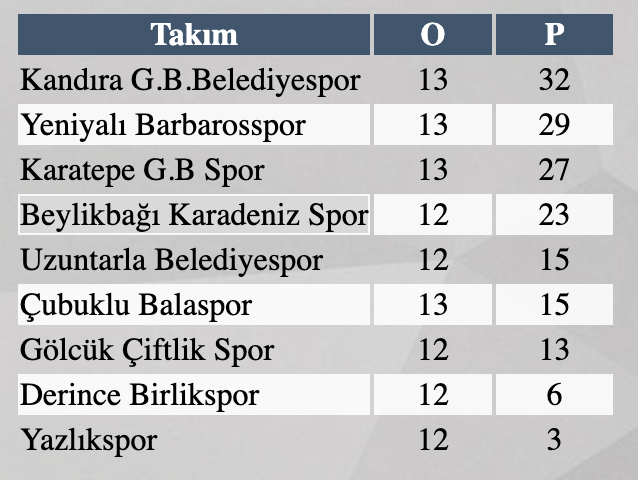 Kandıra Gençlerbirliği, 1.Amatör Lig'de 14.hafta müsabakasında Gebze'de Beylikbağı Karadenizspor'un konuğu olacak.