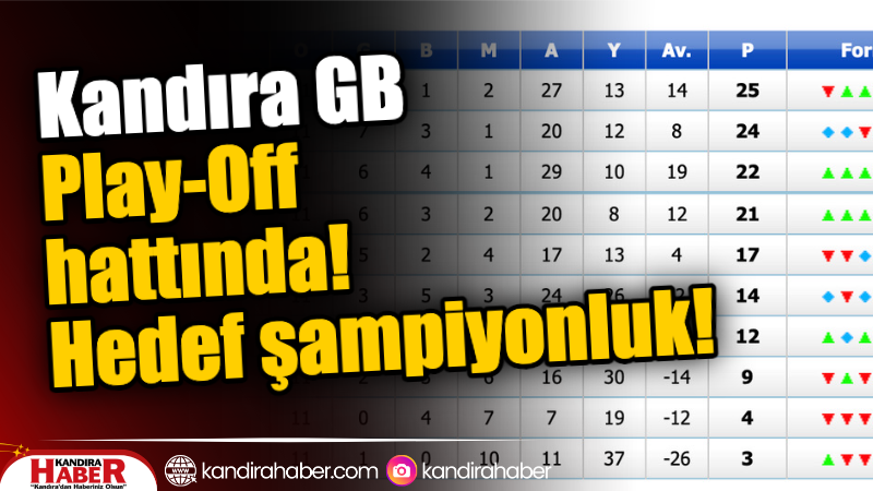 Kandıra Gençlerbirliği, sezon başında belirlediği şampiyonluk hedefi doğrultusunda kritik bir