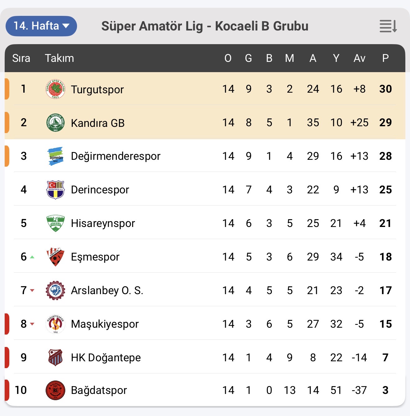 Kandıra Gençlerbirliği deplasmanda lider Turgutspor’u 4-0 yendi