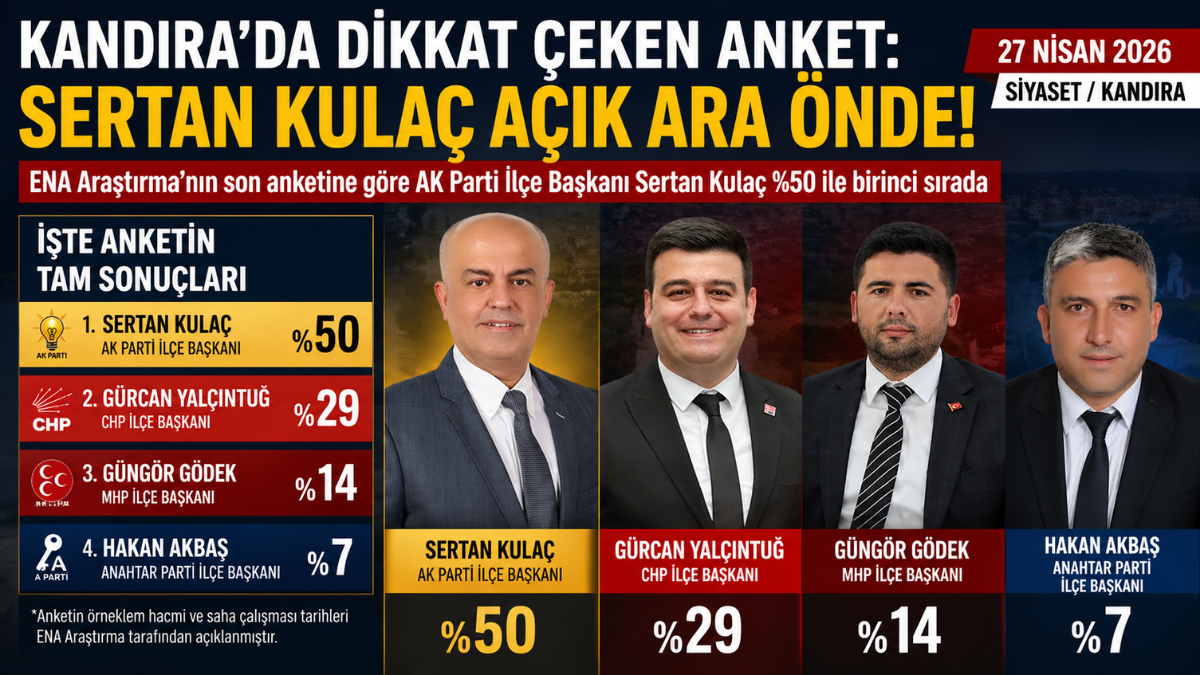 Kandıra ilçemizde gerçekleştirilen son kamuoyu araştırması, siyasi partilerin ilçe başkanlarının
